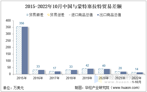 2015-2022年10月中国与蒙特塞拉特贸易差额