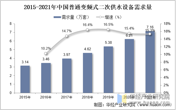 2015-2021年中国普通变频式二次供水设备需求量情况