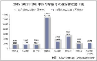2022年10月中国与摩纳哥双边贸易额与贸易差额统计