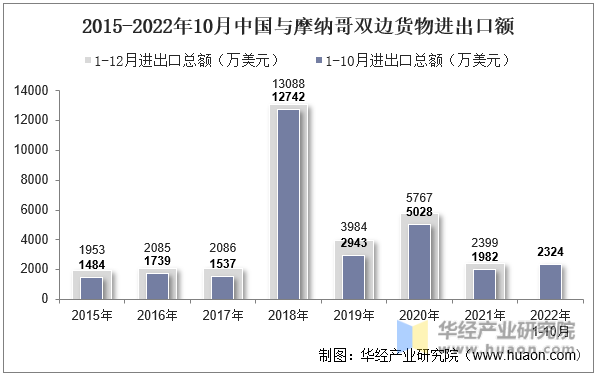 2015-2022年10月中国与摩纳哥双边货物进出口额