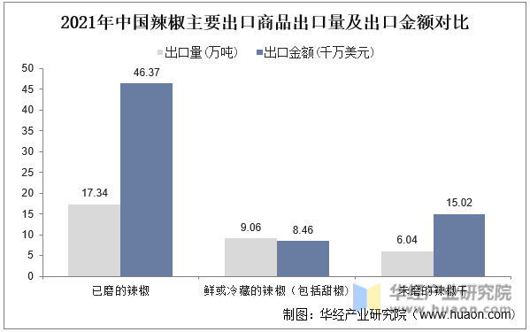 2021年中国辣椒主要出口商品出口量及出口金额对比