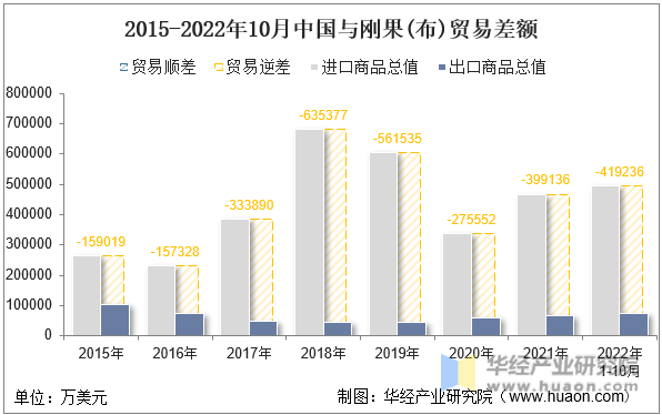2015-2022年10月中国与刚果(布)贸易差额