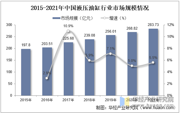 2015-2021年中国液压油缸行业市场规模情况