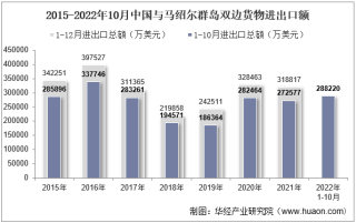 2022年10月中国与马绍尔群岛双边贸易额与贸易差额统计