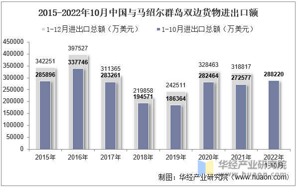 2015-2022年10月中国与马绍尔群岛双边货物进出口额
