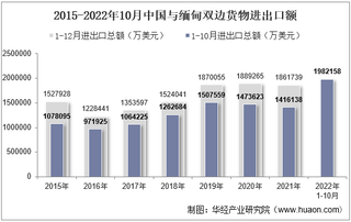 2022年10月中国与缅甸双边贸易额与贸易差额统计