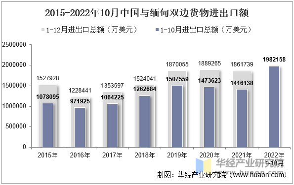 2015-2022年10月中国与缅甸双边货物进出口额