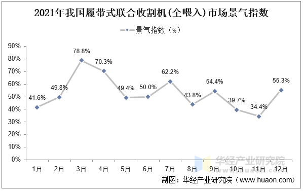 2021年我国履带式联合收割机(全喂入)市场景气指数