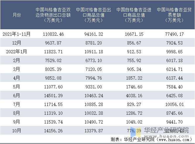 2021-2022年10月中国与格鲁吉亚双边货物进出口额月度统计表