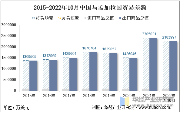 2015-2022年10月中国与孟加拉国贸易差额