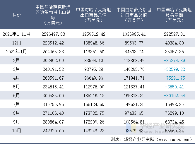 2021-2022年10月中国与哈萨克斯坦双边货物进出口额月度统计表