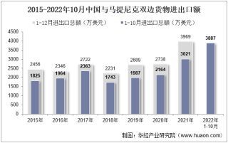 2022年10月中国与马提尼克双边贸易额与贸易差额统计