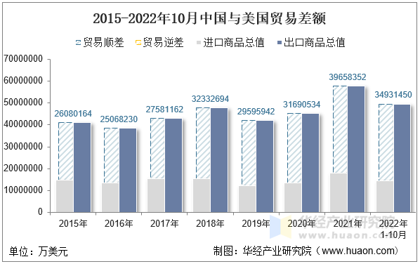 2015-2022年10月中国与美国贸易差额