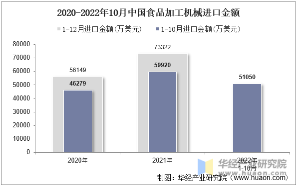 2020-2022年10月中国食品加工机械进口金额