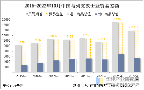 2015-2022年10月中国与列支敦士登贸易差额