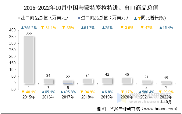 2015-2022年10月中国与蒙特塞拉特进、出口商品总值