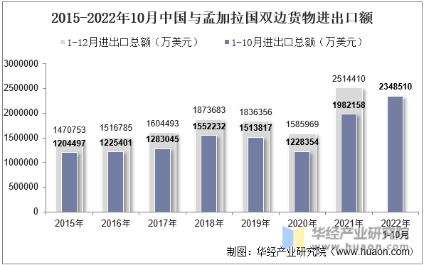 2015-2022年10月中国与孟加拉国双边货物进出口额