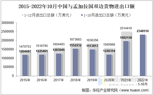 2015-2022年10月中国与孟加拉国双边货物进出口额