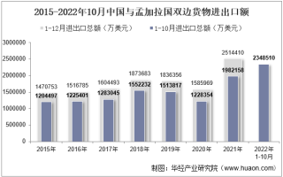 2022年10月中国与孟加拉国双边贸易额与贸易差额统计