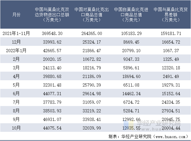 2021-2022年10月中国与莫桑比克双边货物进出口额月度统计表