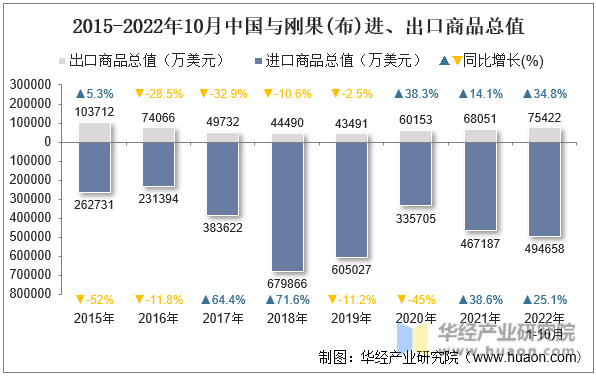 2015-2022年10月中国与刚果(布)进、出口商品总值