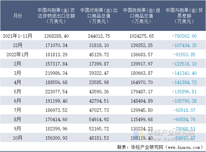 2021-2022年10月中国与刚果(金)双边货物进出口额月度统计表