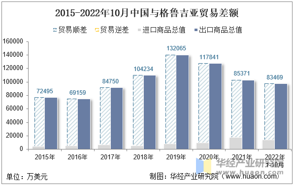 2015-2022年10月中国与格鲁吉亚贸易差额