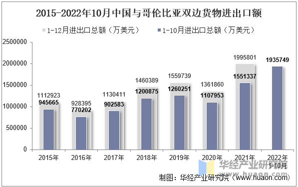 2015-2022年10月中国与哥伦比亚双边货物进出口额