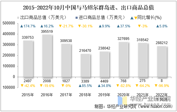 2015-2022年10月中国与马绍尔群岛进、出口商品总值
