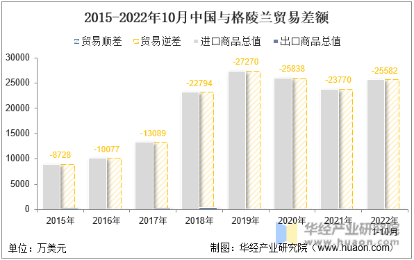 2015-2022年10月中国与格陵兰贸易差额