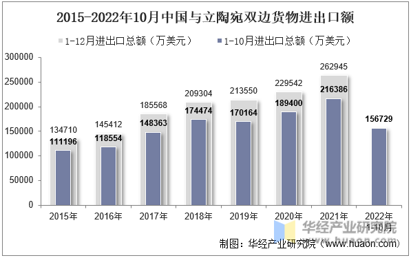 2015-2022年10月中国与立陶宛双边货物进出口额