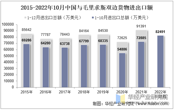 2015-2022年10月中国与毛里求斯双边货物进出口额