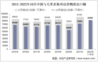2022年10月中国与毛里求斯双边贸易额与贸易差额统计