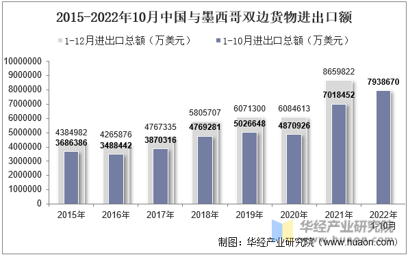 2015-2022年10月中国与墨西哥双边货物进出口额