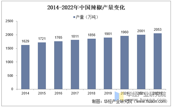 2014-2022年中国辣椒产量变化