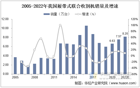 2005-2022年我国履带式联合收割机销量及增速