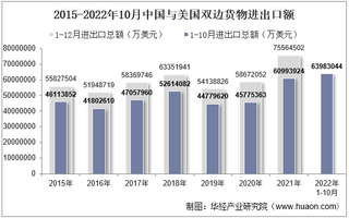 2022年10月中国与美国双边贸易额与贸易差额统计