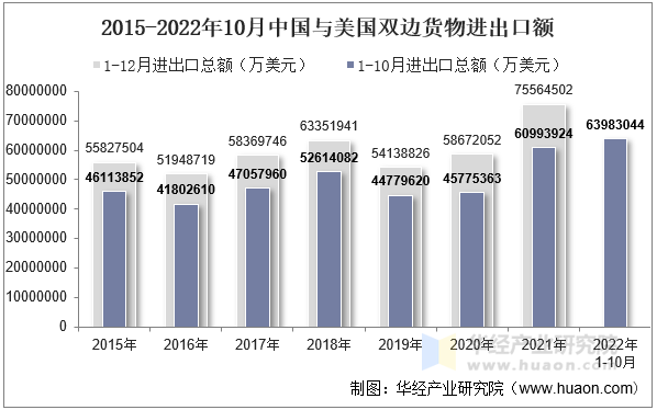 2015-2022年10月中国与美国双边货物进出口额