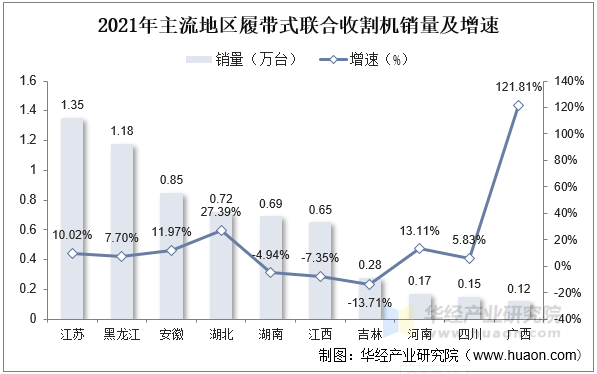 2021年主流地区履带式联合收割机销量及增速