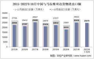 2022年10月中国与马拉维双边贸易额与贸易差额统计