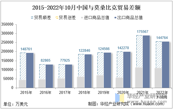 2015-2022年10月中国与莫桑比克贸易差额