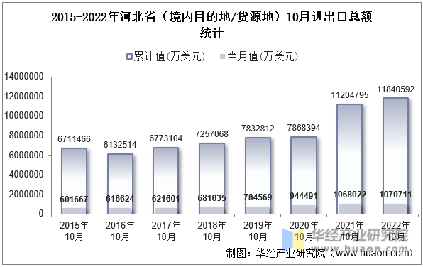 2015-2022年河北省（境内目的地/货源地）10月进出口总额统计