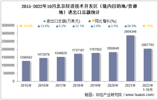 2022年10月北京经济技术开发区（境内目的地/货源地）进出口总额及进出口差额统计分析