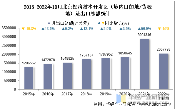 2015-2022年10月北京经济技术开发区（境内目的地/货源地）进出口总额统计