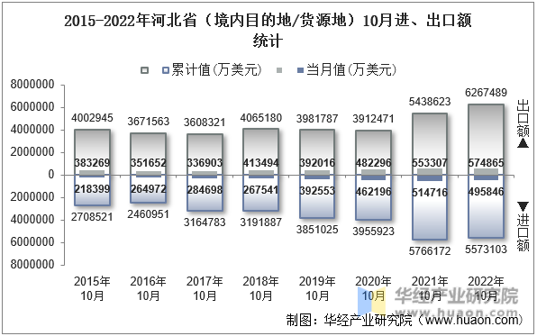 2015-2022年河北省（境内目的地/货源地）10月进、出口额统计
