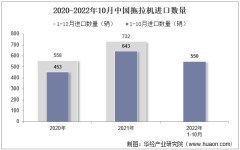2022年10月中國拖拉機進口數量、進口金額及進口均價統計分析