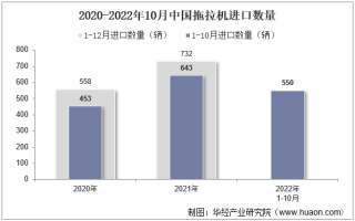 2022年10月中国拖拉机进口数量、进口金额及进口均价统计分析
