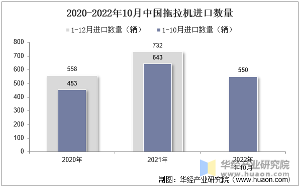 2020-2022年10月中国拖拉机进口数量
