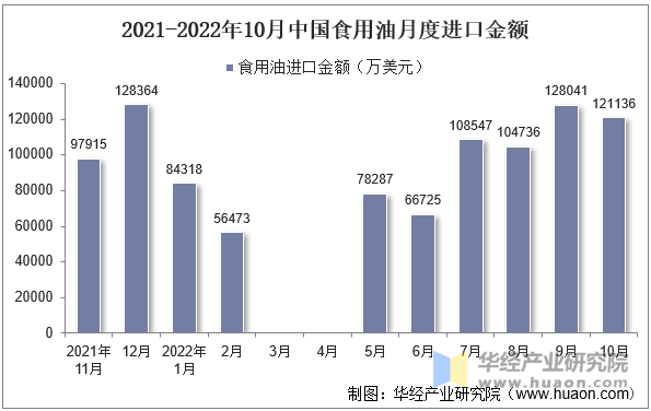 2021-2022年10月中国食用油月度进口金额