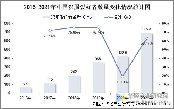 2016-2021年中国汉服爱好者数量变化情况统计图